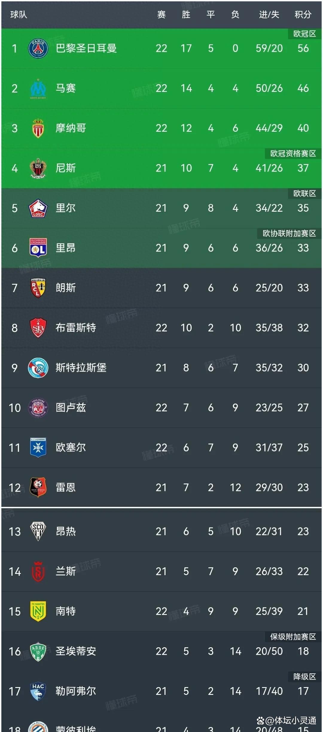 包含里昂队客场豪取两连胜，法甲联赛积分榜稳居第二的词条