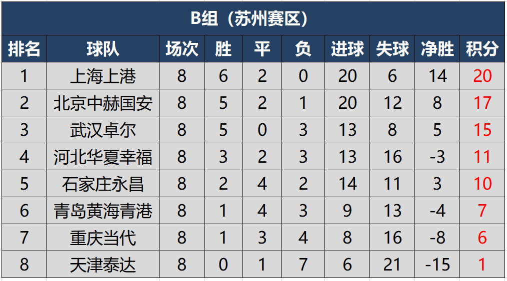 上港客场战平天津泰达，继续排名第二